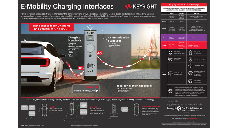 E-Mobility Charging Interfaces